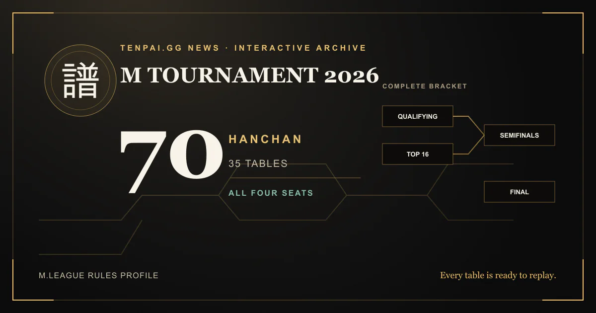 M Tournament 2026 archive graphic: 70 hanchan, 35 tables, and the complete bracket.