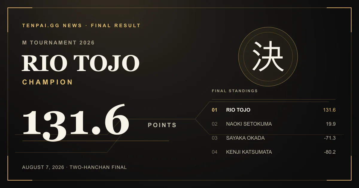 M Tournament 2026 result graphic: Rio Tojo wins with 131.6 points, ahead of Naoki Setokuma, Sayaka Okada, and Kenji Katsumata.